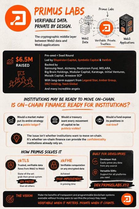 An infographic for PRIMUS LABS advertising 'VERIFIABLE DATA. PRIVATE BY DESIGN.' and announcing '$6.5M RAISED' in funding, highlighting features like 'zkTLS' and 'zkFHE'.