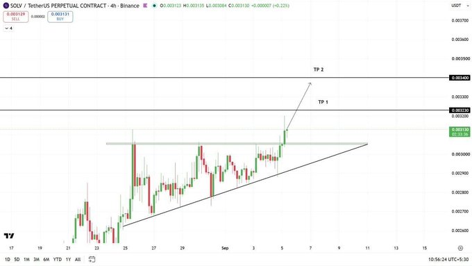 A 4-hour candlestick chart for SOLV/TetherUS Perpetual Contract on Binance, showing a price of 0.003129 with annotated take-profit levels 'TP 1' at 0.003320 and 'TP 2' at 0.003600, with an ascending trendline.