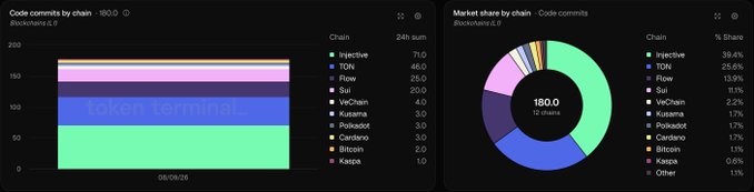 Two data charts from Token Terminal show 'Code commits by chain' as a stacked bar chart and 'Market share by chain' as a pie chart, with Injective leading at 39.4% and TON at 25.6%.