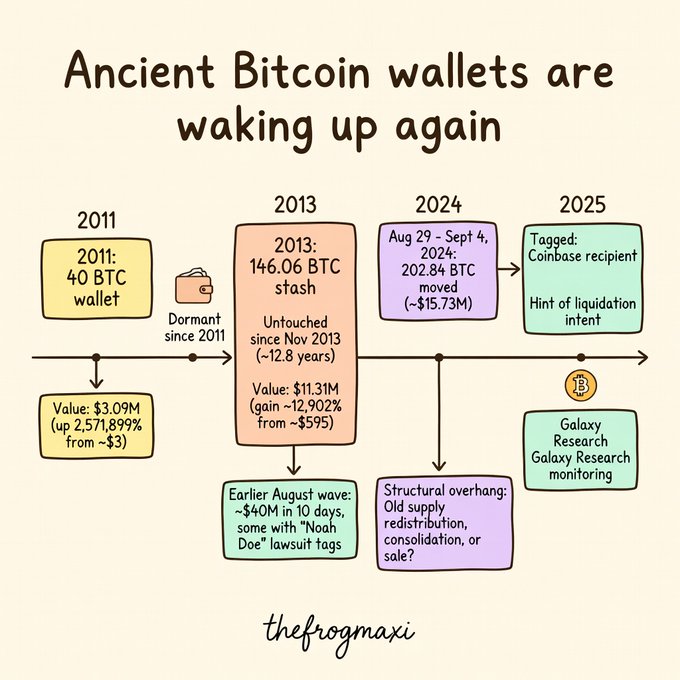 An infographic titled 'Ancient Bitcoin wallets are waking up again' by thefrogmaxi, chronicling dormant BTC wallets from 2011 (40 BTC, value $3.09M) and 2013 (146.06 BTC, value $11.31M), with a 2024 movement of 202.84 BTC (~$15.73M) tagged as a Coinbase recipient, alongside notes on Galaxy Research monitoring.