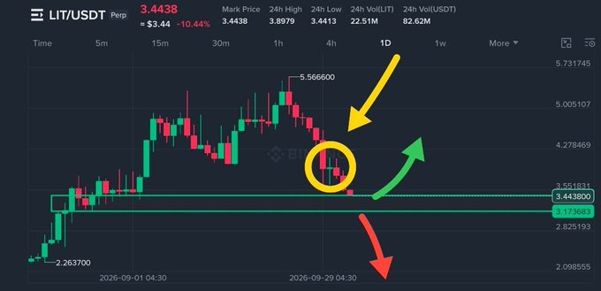LIT/USDT perpetual trading chart showing a bearish '2B' pattern with a yellow arrow pointing down to a circled price level, a red arrow pointing further down, and a green arrow pointing up.