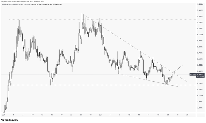 A TradingView candlestick chart for "Market Cap USDT.Dominance, 1D" from TradingFinder.com (Jul 22, 2025, 06:19 UTC) shows USDT Dominance at 4.346% (+0.058%), with price action compressing within a descending wedge/triangle pattern that has reached a key resistance zone around 9.35–9.40%—a pivotal "make or break" technical test for the broader crypto rally involving $USDT.D and $TOTAL.