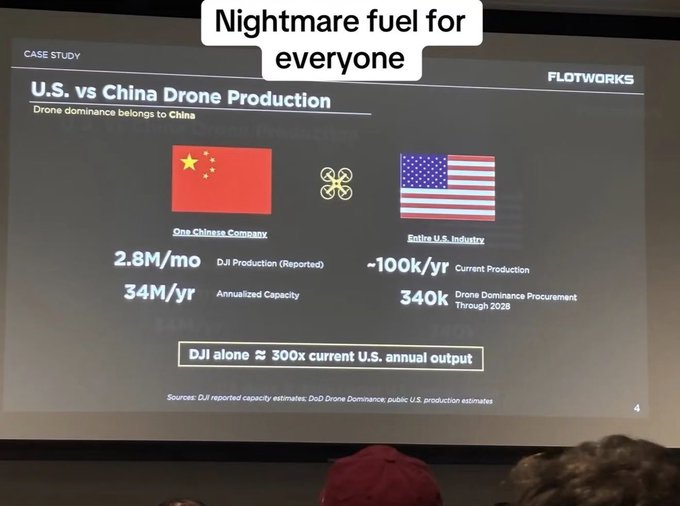 A presentation slide titled "U.S. vs China Drone Production" highlights that DJI alone produces 2.8M drones monthly (34M/year annualized capacity), dwarfing the entire U.S. industry's ~100k/year output—underscoring the massive drone manufacturing gap that companies like $LPTH aim to address with domestic production.