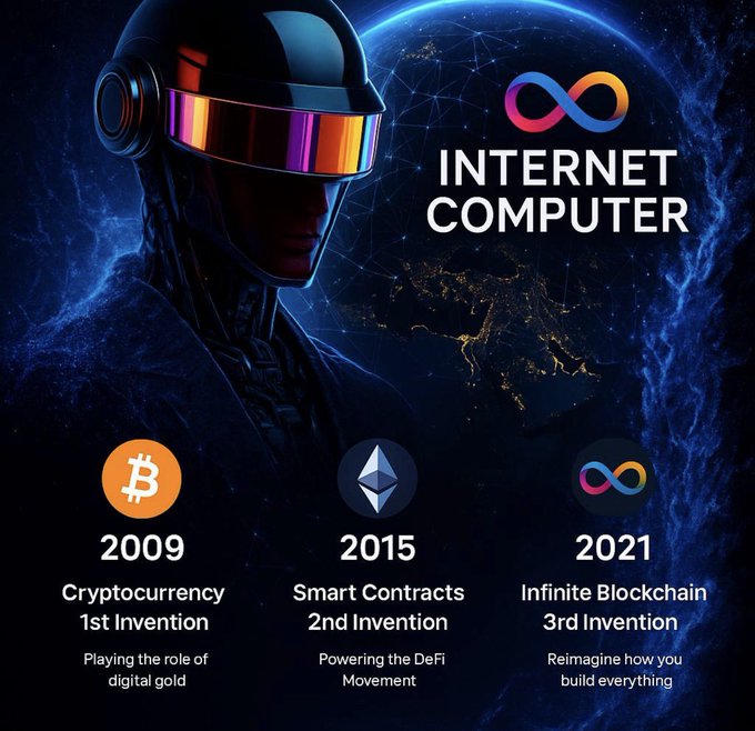 An infographic titled 'INTERNET COMPUTER' showing a futuristic helmeted figure, illustrating three blockchain inventions: Cryptocurrency (Bitcoin, 2009), Smart Contracts (Ethereum, 2015), and Infinite Blockchain (Internet Computer, 2021).