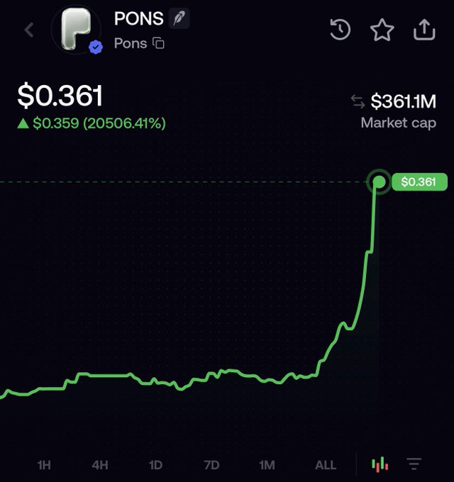 A crypto price chart for PONS showing the token's price surging to $0.361 with a market cap of $361.1M, displaying a dramatic upward spike that aligns with the poster's surprised reaction to Pons reaching a $360M valuation.