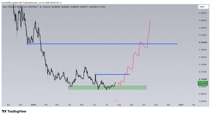 A TradingView chart of ENA/USDT perpetual contract on Binance shows a price recovery from a ~$0.092 support zone (green band) toward a major resistance at $0.20 (blue line), with a projected upward trajectory extending into late 2026. The current price sits at $0.10368, up 0.01% on the day.