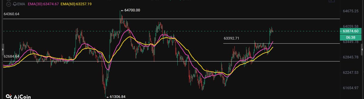 A cryptocurrency price chart from AiCoin showing candlestick data with EMA(30) at 63474.67 and EMA(60) at 63257.19, displaying a peak near 64700.00.