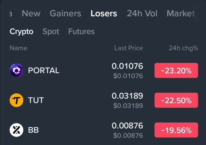 A cryptocurrency exchange interface showing the top losers, with PORTAL at $0.01076 (-23.20%), TUT at $0.03189 (-22.50%), and BB at $0.00876 (-19.56%).