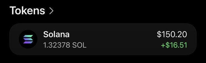 A digital wallet interface displays a Tokens section showing a Solana (SOL) holding of 1.32378 SOL valued at $150.20, with a daily gain of +$16.51 indicated in green.