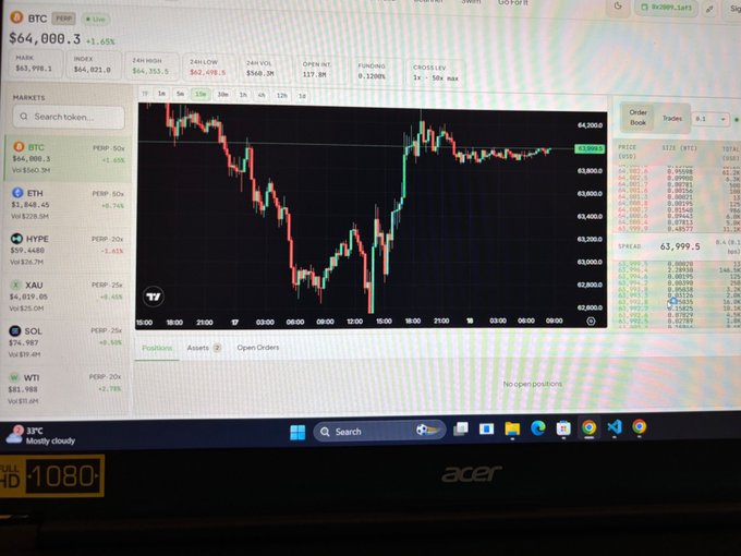 Photo of an Acer monitor displaying a BTC trading chart on what appears to be Hyperliquid, with BTC price at $64,000.3 (+1.65%) and market data for ETH, HYPE, XAU, SOL, and WTI on the sidebar.