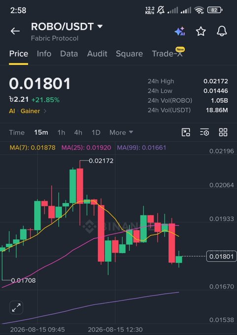 A Binance trading chart displays the ROBO/USDT (Fabric Protocol) pair at a current price of 0.01801 USDT, showing a 21.85% gain with 24-hour high and low values of 0.02172 and 0.01446 respectively, while the post outlines a long setup recommending an entry between 0.01850–0.01800, targets at 0.02110 and 0.02500+, and a stop loss at 0.01540 with cross 50x leverage using 1.5% account risk.