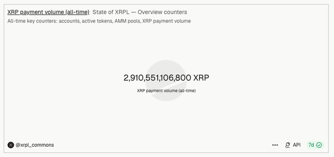 A screenshot from xrplcommons' "State of XRPL — Overview counter" displays an all-time XRP payment volume of 2,910,551,106,800 XRP, illustrating the massive cumulative transaction activity referenced in the post as evidence countering claims that $XRP is "useless."