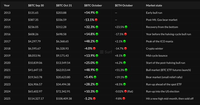 A historical data table comparing the price of $BTC from September 30 to October 31, alongside $ETH October returns and market state descriptions, spanning from 2013 to 2025.