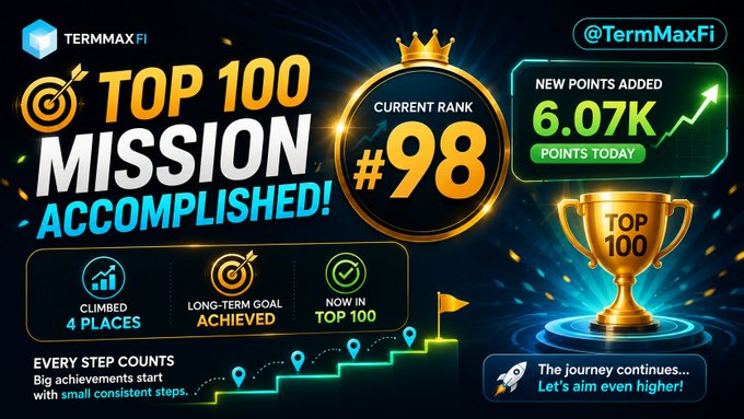 TermMaxFi promotional graphic celebrating 'TOP 100 MISSION ACCOMPLISHED!' showing a current rank of #98 with 6.07K new points added today and a gold trophy illustration.