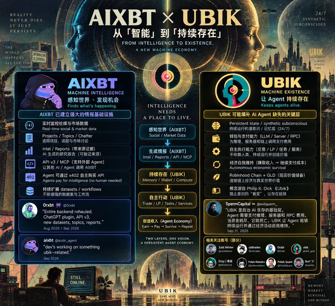 An AIXBT x UBIK promotional graphic comparing two AI projects: AIXBT (Machine Intelligence) and UBIK (Machine Existence), illustrating "From Intelligence to Existence, A New Machine Economy" with a connecting flow chart.