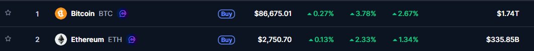 A cryptocurrency price list showing Bitcoin (BTC) at $86,675.01 with a 0.27% increase and Ethereum (ETH) at $2,750.70 with a 0.13% increase.