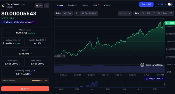 A CoinMarketCap chart page for Terra Classic (LUNC) showing a price of $0.00005543 with an 8.7% (24h) increase, market cap of $305.92M, and a green upward price trend line.