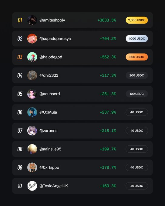 A leaderboard showing top 10 rankings with usernames like @amiteshpoly, @supaduparusya, and @halodegod, displaying percentages and USDC prize amounts ranging from 2,000 to 40 USDC.