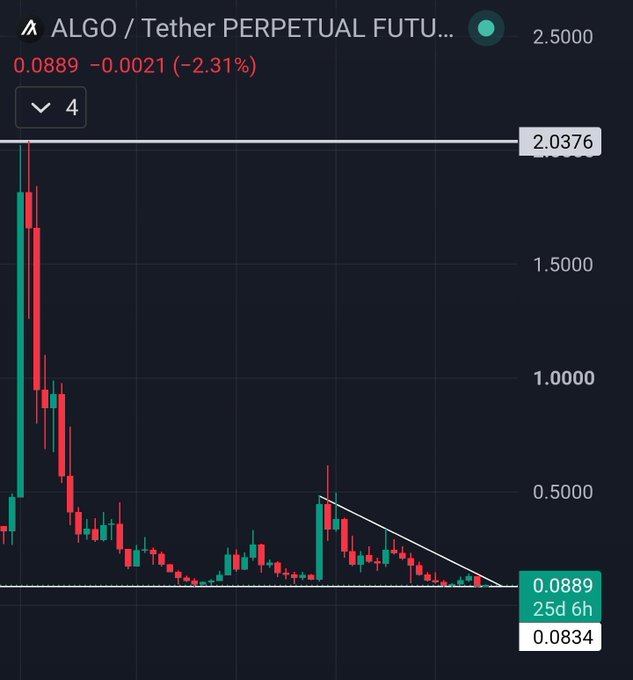 Crypto price chart for ALGO/Tether PERPETUAL FUTURES showing the price at 0.0889, down 2.31% (-0.0021), with a descending triangle pattern and historical high at 2.0376.