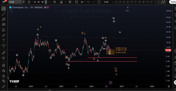A candlestick chart of CleanSpark, Inc. (CLSK) on the NASDAQ daily timeframe displays Elliott Wave labeling with waves (i), (ii), iii, iv, and v marked, along with Fibonacci retracement levels at 50% (12.16), 61.80% (11.02), and 78.60% (9.58) near the critical $11.68 support zone highlighted by horizontal red lines—directly illustrating the post's emphasis on this support area being essential to validate the current 1-2 wave setup.