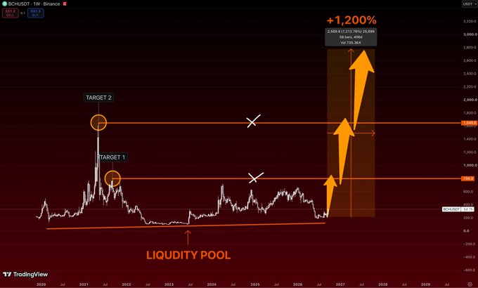 A TradingView weekly chart of Bitcoin Cash (BCH/USDT) on Binance showing price action around $331.38, with technical analysis highlighting a "LIQUIDITY POOL" at the chart's bottom and projecting a potential +1,200% rally with orange arrows targeting price levels at approximately $1,600 (TARGET 1) and $3,000+ (TARGET 2), aligning with the post's bullish roadmap of $800 → $1,650 → $3,000+.