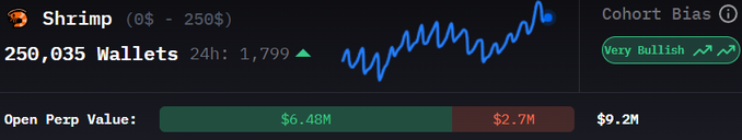 The chart displays Shrimp ($0-$250) wallet data, showing 250,035 wallets (up 1,799 in 24h) with very bullish cohort bias and a total open perp value of $9.2M, split between $6.48M long and $2.7M short—visually confirming the post's claim that over 250,000 small-position Hyperliquid traders collectively hold just $9.2M in positions.