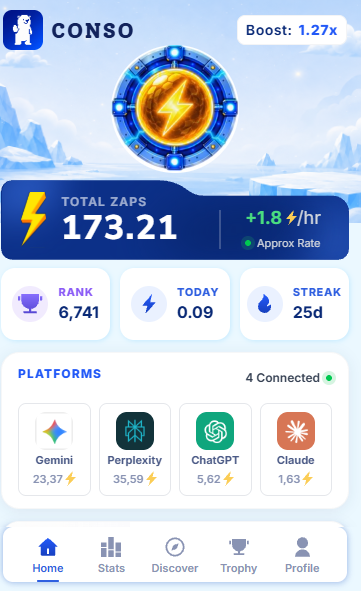 A mobile app screenshot showing the 'CONSO' app with a lightning bolt icon, displaying 'TOTAL ZAPS 173.21', '+1.8/hr', rank 6,741, and connected platforms including Gemini, Perplexity, ChatGPT, and Claude.