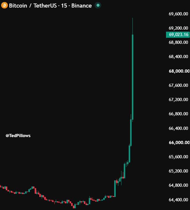 A 15-minute BTC/USDT chart on Binance shows Bitcoin's price surging dramatically from around $64,400 to $69,023.16 in a sharp vertical spike, capturing the "God Candle" rally referenced in the post.