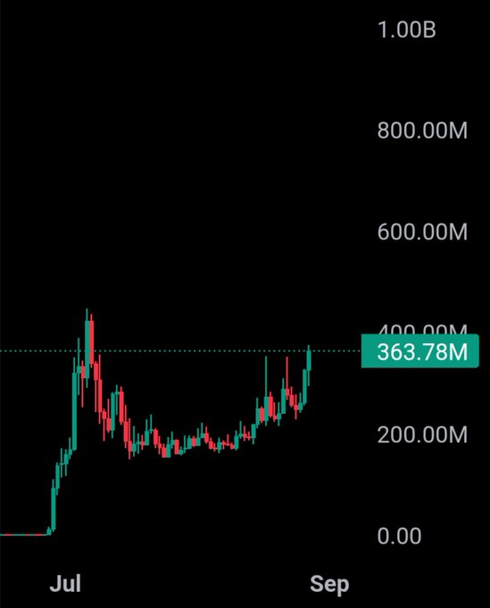 A candlestick chart shows a cryptocurrency's price surging from near zero in early July to a peak around 400M, dipping to roughly 200M, and climbing back to 363.78M by early September, illustrating the explosive "hot knife through butter" rally mentioned in the $ANSEM post.