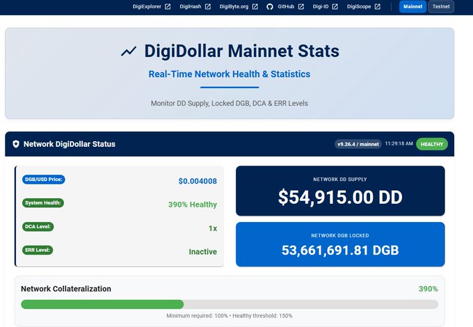 A screenshot of a 'DigiDollar Mainnet Stats' dashboard showing DGB/USD Price of $0.004008, System Health at 390%, Network DD Supply of $54,915.00 DD, and Network DGB Locked of 53,661,691.81 DGB.