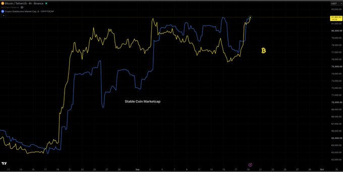 A TradingView chart on a 4-hour timeframe from CRYPTOCAP compares Bitcoin/USDT (yellow line) against the Stablecoin Market Cap (blue line), showing both metrics rising sharply from late August into mid-September, with stablecoin market cap now nearing Bitcoin's price level around the $83,000 range. The chart illustrates the parallel growth between Bitcoin and the total stablecoin market capitalization as of September 19th.