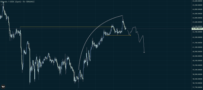 A Bitcoin/USDC 1-hour candlestick chart from Binance showing price action around the $60,500–65,400 range, with a yellow horizontal level near $62,785–$62,985 and dotted arc markings that trace what appears to be a potential head-and-shoulders pattern as described in the post. The chart visually supports the trader's commentary about a stop-loss being hit during an Asia session volatility spike, while keeping a bearish pullback bias for a potential re-entry.