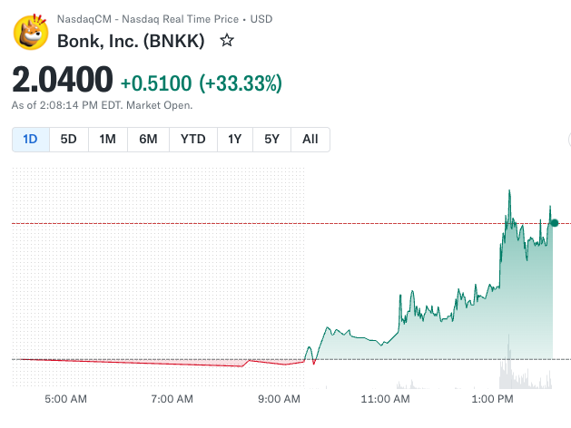 A Nasdaq real-time stock chart for 'Bonk, Inc. (BNKK)' showing a price of 2.0400, up +0.5100 (+33.33%), with a green intraday chart trending sharply upward as of 2:08:14 PM EDT.