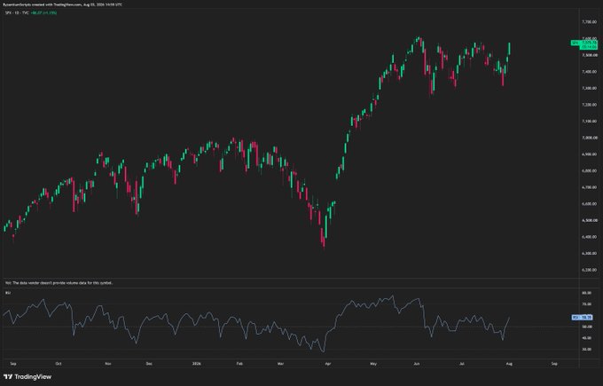 A TradingView candlestick chart of the S&P 500 index (SPX) showing a strong uptrend since early 2024, with the RSI indicator at the bottom hovering near overbought levels around 72, supporting the post's claim that stocks are rallying sharply and dragging Bitcoin higher along with them.