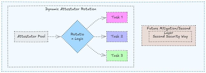 A diagram titled 'Dynamic Attestator Rotation' showing an 'Attestator Pool' connecting through a 'Rotation Logic' diamond to 'Task 1', 'Task 2', and 'Task 3', with a side note about 'Future Mitigation/Second Layer Second Security Way'.