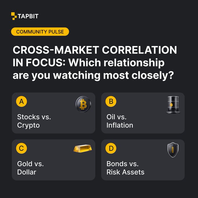 A Tapbit 'Community Pulse' poll asking 'CROSS-MARKET CORRELATION IN FOCUS: Which relationship are you watching most closely?' with four options: A) Stocks vs. Crypto, B) Oil vs. Inflation, C) Gold vs. Dollar, and D) Bonds vs. Risk Assets.