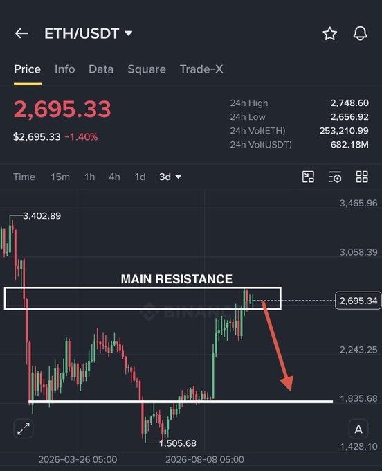 A Binance chart of ETH/USDT priced at $2,695.33 (down 1.40%) shows a red candlestick pattern with a "MAIN RESISTANCE" zone marked near $2,695–$2,748, and a downward red arrow projecting a potential drop toward the $1,835 support level, visually reinforcing the bearish outlook described in the caption.