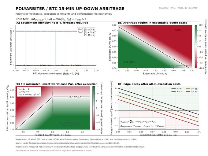 Analytical chart titled 'POLYARBITER / BTC 15-MIN UP-DOWN ARBITRAGE' displaying four panels (A-D) covering settlement identification, arbitrage regions, fill mismatch, and edge decay after execution costs.