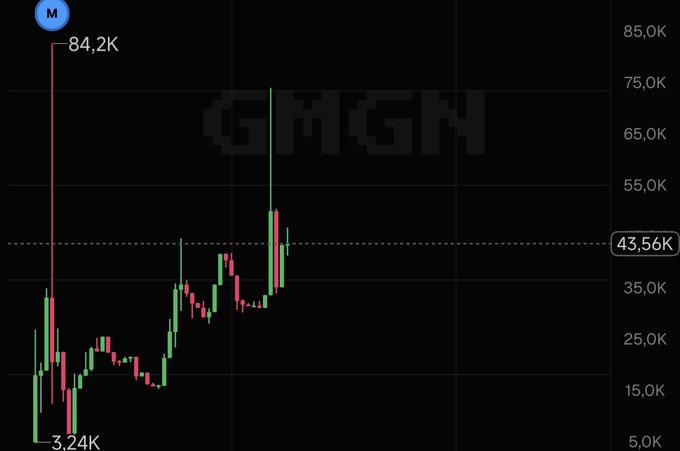 A candlestick chart showing price movement with a high of 84.2K and low of 3.24K, with 'GMGN' watermarked in the background.