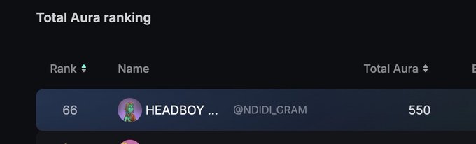 A "Total Aura ranking" leaderboard shows user "HEADBOY" (@NDIDL_GRAM) ranked 66th with 550 Total Aura, corresponding to the poster's newly claimed 550 Aura points on Kaito's platform.