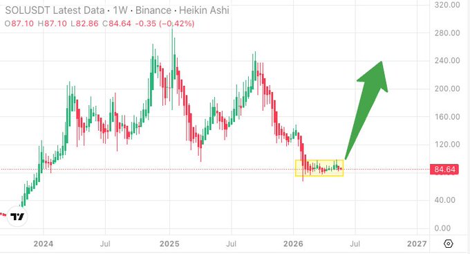 "Solana has been consolidating for 3 months now," the image shows some bars of different colors that indicate price fluctuations throughout this time period, with the tallest bar at the top left corner showing a significant accumulation of $SOL. The bars are arranged in an upward-pointing line graph format and the green arrow pointing up indicates the upward trend of the bars' prices as they rise from bottom to top. A post about Solana consolidating for 3 months is also present on this image, suggesting that the current price level could be a good opportunity for investors to buy into this token offering platform. The market sentiment is positive and buyers are waiting for the perfect moment to strike. This is not an everyday scenario since it's unusual for the price of Solana tokens to rise so rapidly over three months."