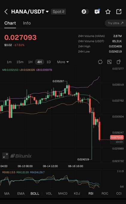 A cryptocurrency trading chart on the Bitunix app showing the HANA/USDT pair with a price of 0.027093, down 17.51%, displayed on a 4H timeframe.