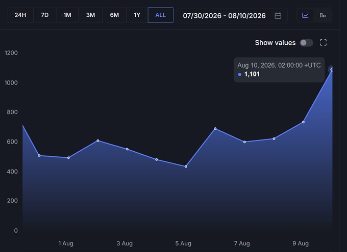 A line chart showing a sharp upward trend, climbing from around 500 in early August to 1,101 by August 10, 2026. The post's claim of growing $SUI activity aligns with the steep acceleration visible in the final days of the chart.