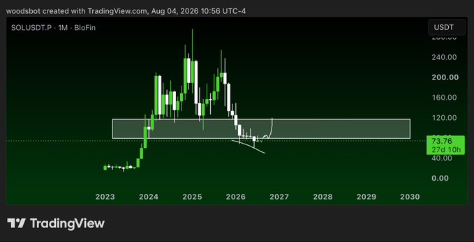 A TradingView monthly candlestick chart of SOL/USDT (created via woodsbot) shows Solana's price currently at $73.76, trading well below the highlighted order block between roughly $90 and $120, following ten consecutive red monthly candles since its 2025 highs near $240. The post's question about a potential bounce back into the order block ties directly to this technical setup, where reclaiming $120 would represent a critical bullish reversal signal.