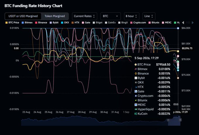A "BTC Funding Rate History Chart" from Coinglass displaying 8-hour funding rates across multiple exchanges (Bitmex, Binance, Bybit, OKX, HTX, Gate, etc.) with BTC Price at $79,568.50 as of 5 Sep 2026.