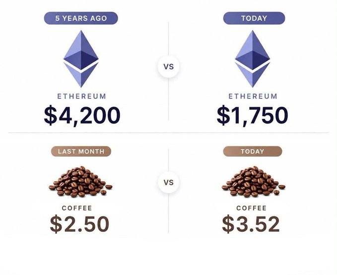An infographic compares prices: Ethereum was $4,200 five years ago versus $1,750 today, and coffee was $2.50 last month versus $3.52 today, highlighting price drops and increases.