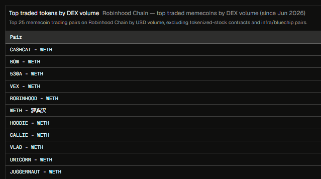 A dark-themed table titled "Top traded tokens by DEX volume" on Robinhood Chain, listing the top 25 memecoin trading pairs by USD volume since June 2026, with visible entries including CASHCAT-WETH, BOW-WETH, 530A-WETH, VEX-WETH, ROBINHOOD-WETH, WETH-罗宾汉, HOODIE-WETH, CALLIE-WETH, VLAD-WETH, UNICORN-WETH, and JUGGERNAUT-WETH. The image visually supports the post by highlighting the most actively traded on-chain memecoin pairs on Robinhood Chain, reinforcing the claim that real trading volume exists for tokens that CEXs have removed.