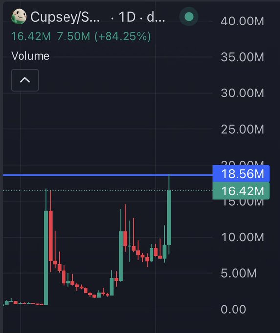 A cryptocurrency chart for 'Cupsey' shows a price increase to 16.42M with a 24-hour change of +84.25% (7.50M), displayed on a 1D timeframe with a volume of 18.56M.