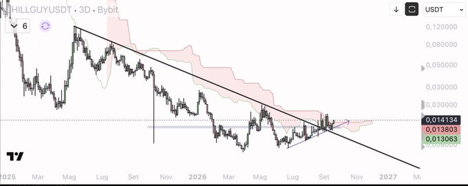 A 3D candlestick chart of $CHILLGUY/USDT on Bybit displays a long-term downtrend since early 2025, with the price dropping from around $0.12 to current levels near $0.014134 (with recent trades at $0.013803 and $0.013063), while a descending trendline resistance and Ichimoku cloud overhead have consistently capped recoveries. The chart highlights a recent breakout attempt above the trendline into the cloud, aligning with the post's note that despite poor price action, the technical setup remains potentially bullish for a significant upward move.
