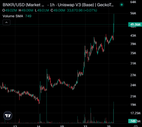 A BNKR/USD 1-hour candlestick chart on Uniswap V3 (Base) via GeckoTerminal, showing a price of $49.06M with a 1h change of +0.07% and a clear uptrend.